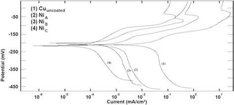 Potentiodynamic Polarization Curves For Uncoated And Superhydrophobic