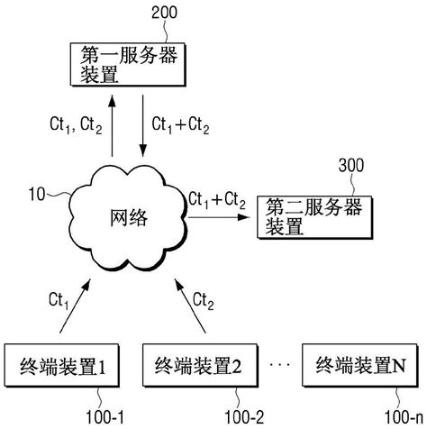 进行同态加密的终端装置、处理密文的服务器装置及其方法与流程