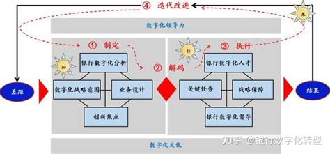 数字化转型导师坚鹏：银行数字化转型之知——差距分析、战略制定 知乎