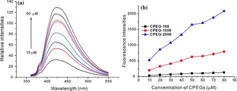 A Fluorescence Emission Spectra Of Cpeg 168 With Different