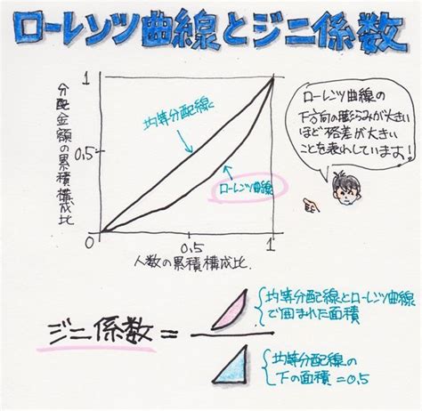 ローレンツ曲線とジニ係数についてまとめてみた データ分析の解説 Haku1569 Excel でらくらく データ分析！