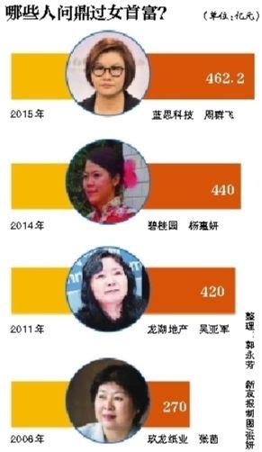 从打工妹到女首富 周群飞用了22年 新浪新闻