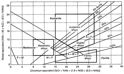 Phase Diagram Of Stainless Steel