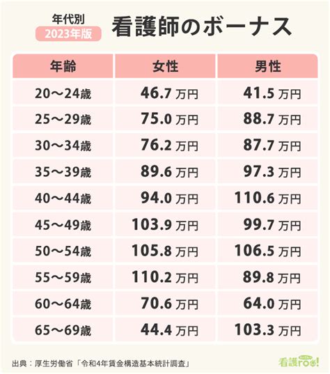 【2023年版】看護師の平均年収いくら？手取り、ボーナスなど給料まるごと解説 看護roo [カンゴルー]