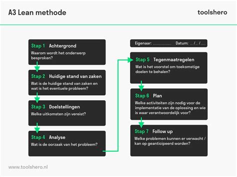 A3 Lean Methode Uitleg Voorbeeld En Template Toolshero