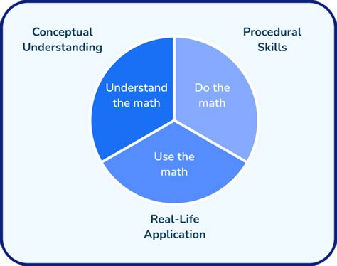 7 Ways To Develop Conceptual Understanding In The Classroom