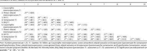 Table 2 From Catastrophizing Misinterpretations Predict Somatoform