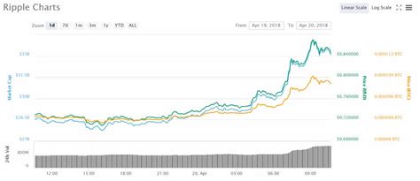 Asian Cryptocurrency Trading Roundup Top Altcoin Is Ripple