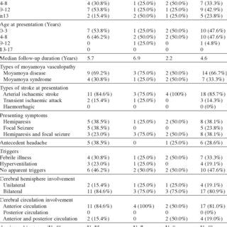 Clinical And Imaging Characteristics Treatment And Outcome Of