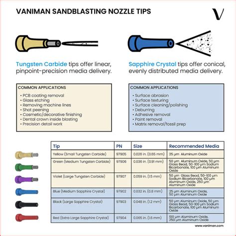 Sandblaster Nozzle Size Chart Infographic Sandblasting Applications