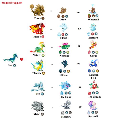 Dragon City Breeding Guide Dragon List And Tips Hubpages