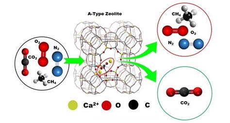 High CO2 Adsorption Of Zeolites Paves Way For Its Application In Air