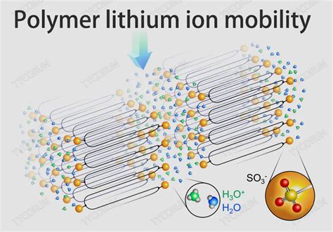 Solid Polymer Electrolyte Challenges And Solutions TYCORUN Battery Swap