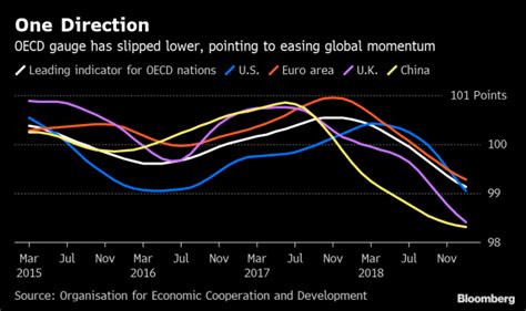 Global Economy Hits Its Weakest Spell Since Financial Crisis