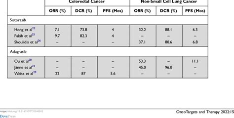 Summary Of Trials Of Kras G12c Inhibitors In Chemotherapy Resistant Crc Download Scientific