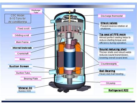 Refrigeration Air Conditioning Compressors Reciprocating Rotary