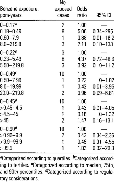 Leukemia risk by cumulative exposure to benzene. | Download Table