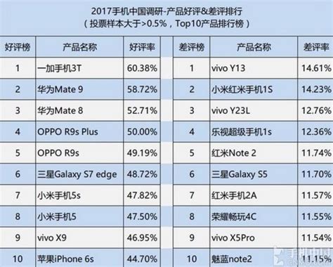 手機滿意度排行榜：華為倒數第一，小米第三蘋果第二，第一意外！ 每日頭條