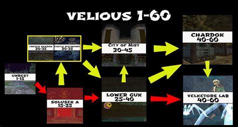 Velious Power Leveling Guide Everquest Progression Server Leveling