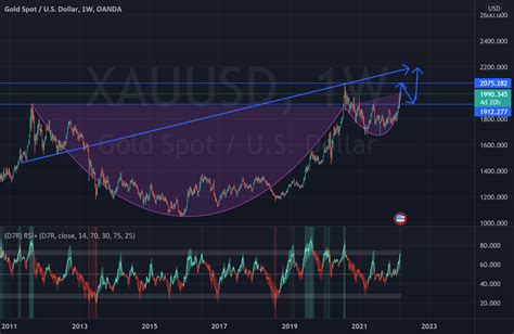 XAUUSD For OANDA XAUUSD By Noble1Legion TradingView