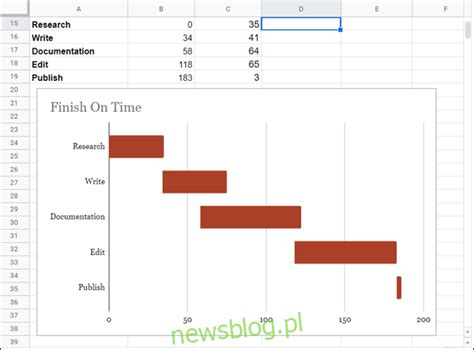 Jak utworzyć wykres Gantta w Arkuszach Google