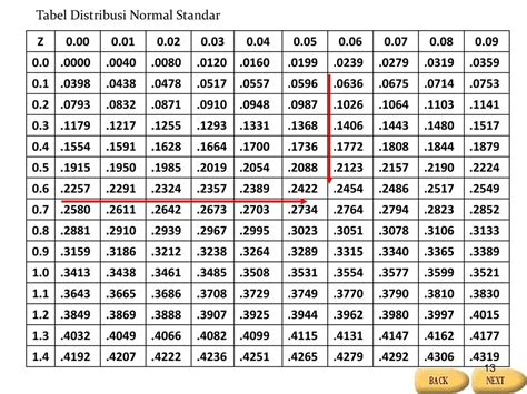 Detail Tabel Distribusi Normal Standar Koleksi Nomer