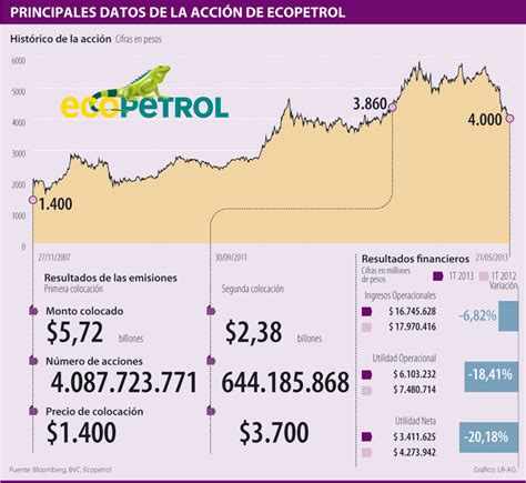 Ecopetrol vive su mayor caída desde que salio a la bolsa Que hacer