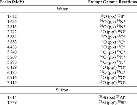 Common Prompt Gamma Rays From Oxygen 16 And Silicon 28 Observed For