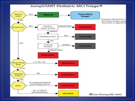 Mass Casualty Triage System Start And Jumpstart