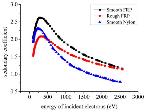 Flashover Voltage Of Epoxy Frp Insulators With Different Surface Roughness And Groove Under