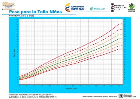 Tablas De Crecimiento Icbf Peso Para La Talla Ni Os Puntuaci N Z A