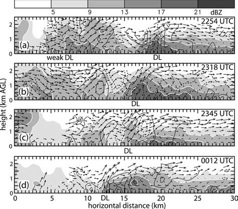 Vertical Dryline Normal Cross Sections Of Reflectivity DBZ