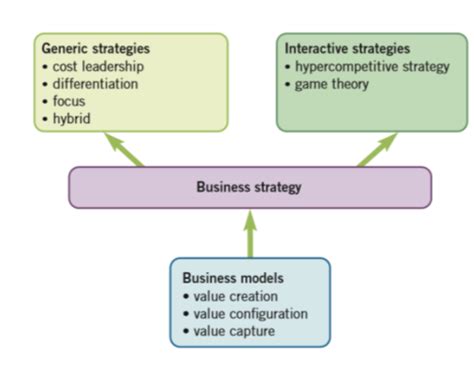 Corporate Strategy 7 Flashcards Quizlet