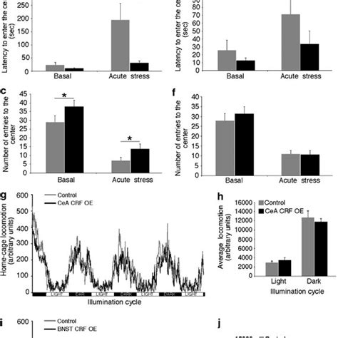 Basal And Stress Induced Anxiety Like Behavior In Mice Chronically Over