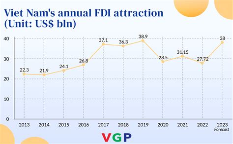 Vietnam Has Potential To Lure Us Billion In Fdi In Th I B O