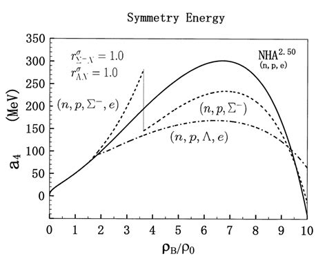 Nucleon Symmetry Energies Of N P E N P Σ − E And N P Λ