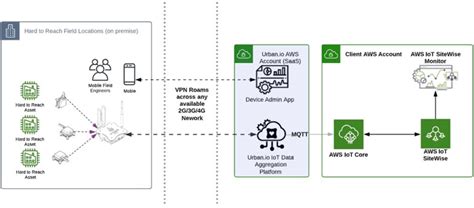 Visualizing Health Metrics Data From Legacy Assets Using Aws Iot