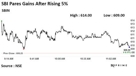 Sbi Share Price Rises As Bank Proposes To Acquire 20 Stake In Sbi Pension Fund