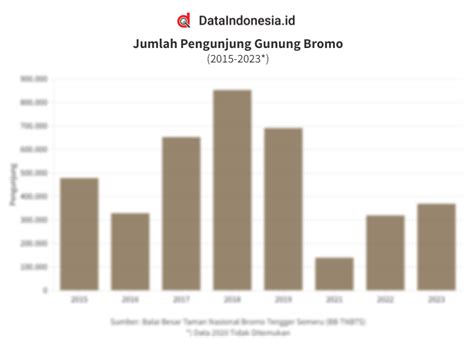 Data Jumlah Pengunjung Gunung Bromo Pada 2015 2023 Dataindonesia Id