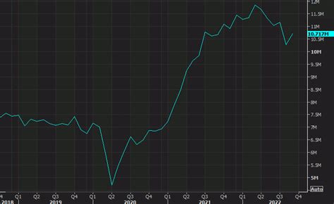 Us Dollar Turns Around As Jolts Report Adds To Fed Angst Forexlive