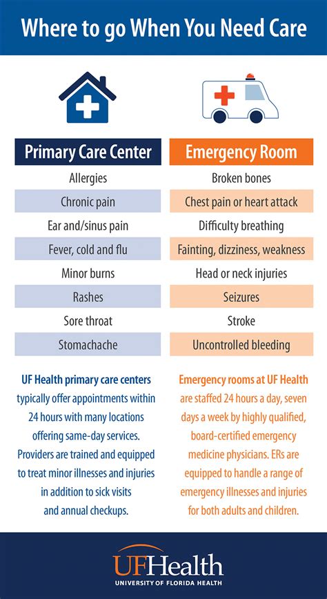 Emergency Room Vs Primary Care Where Should You Go When You Need Care