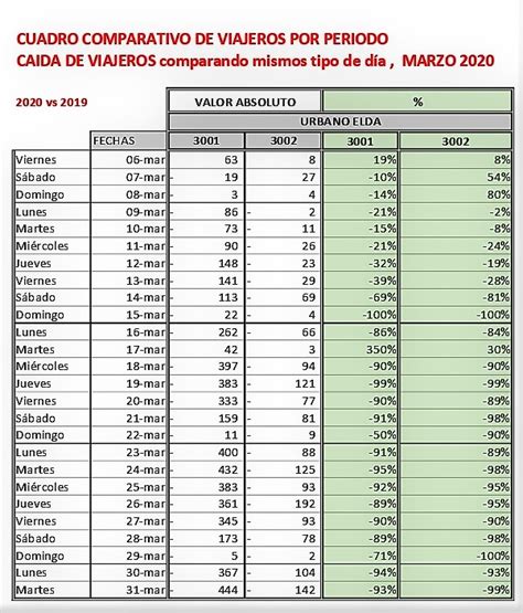 El número de usuarios de las líneas de autobús urbano de Elda ha