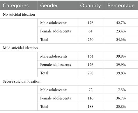 Frontiers The Prevalence Of Suicide Attempt And Suicidal Ideation And