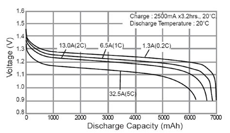 The Peukert Effect In Panasonic Nickel Metal Hydride Batteries 11 The Download Scientific