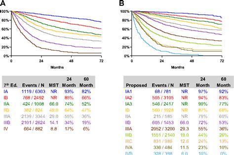 Figure 2 From The IASLC Lung Cancer Staging Project Proposals For