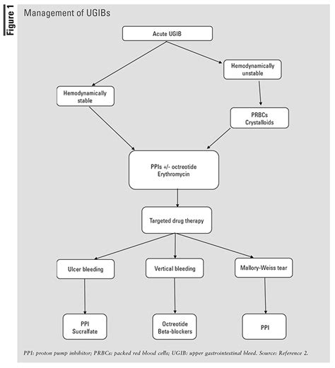 Managing Acute Gastrointestinal Bleeds