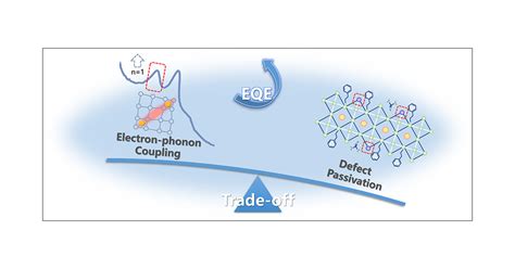 High Efficiency Sky Blue Perovskite Light Emitting Diodes Via The Trade