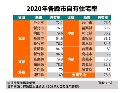 六都房價高 住宅自有率不超過8成 這縣市比天龍國還慘 其他 旺得富理財網