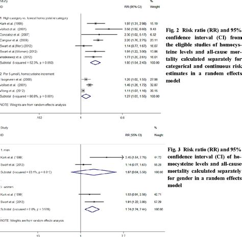 Figure 2 From Elevated Homocysteine Levels And Risk Of Cardiovascular