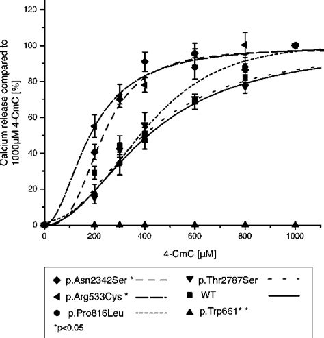 Normalized Chloro M Cresol Cmc Concentrationresponse Curves For